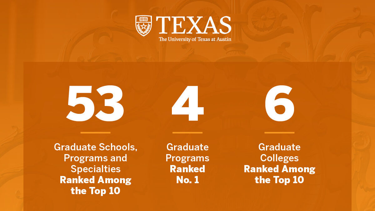 The University of Texas logo is superimposed on architectural details and burnt orange above text that reads: 53 graduate schools, programs and specialties ranked among the top 10; 4 graduate programs ranked no. 1 and 6 graduate colleges ranked among the top 10