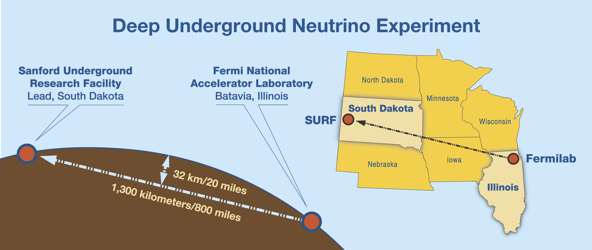 Map showing how neutrinos will pass 800 miles underground between sites in Illinois and South Dakota