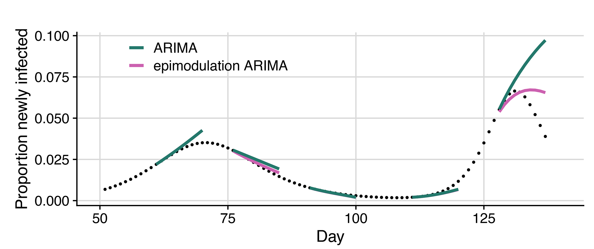 A graph shows infections over time with two peaks. In each case, a green line overestimates how big the peak will be and how long it will last, while purple lines indicate more accurate forecasts made with epimodulation