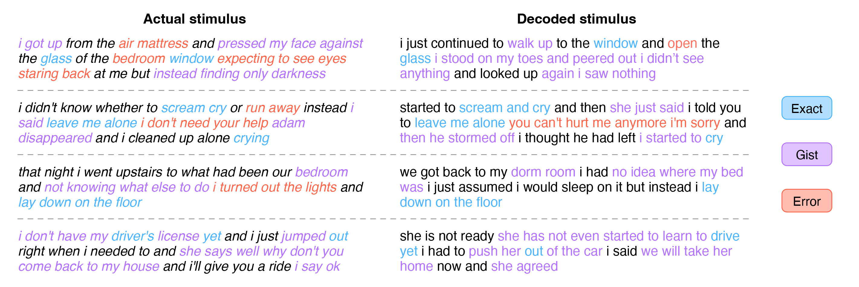 Comparison of short text passages being listened to by a particpant and text coming out of the decoder